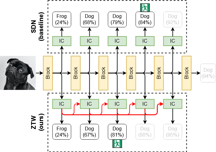 Scheme of the Zero Time Waste model